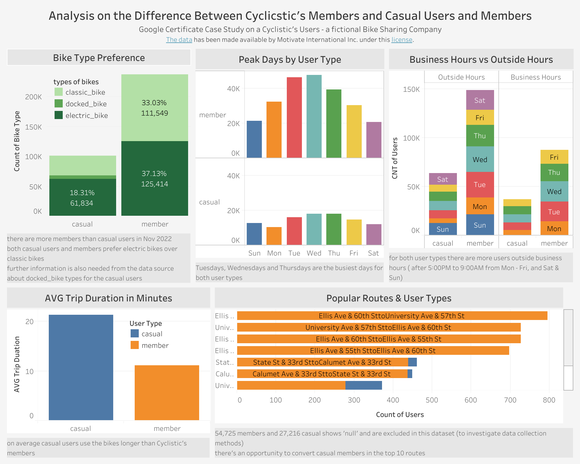 Business Operations Analysis